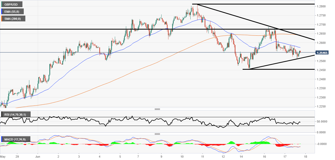 GBP/USD breaking pattern